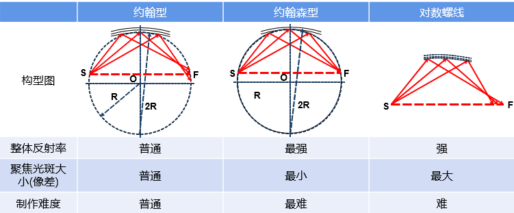 谱摩-弯晶构型